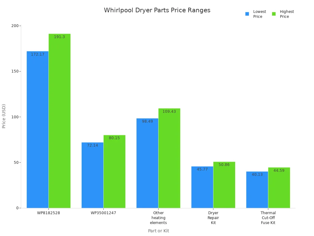 Bar chart comparing price ranges of Whirlpool dryer heating elements and repair kits