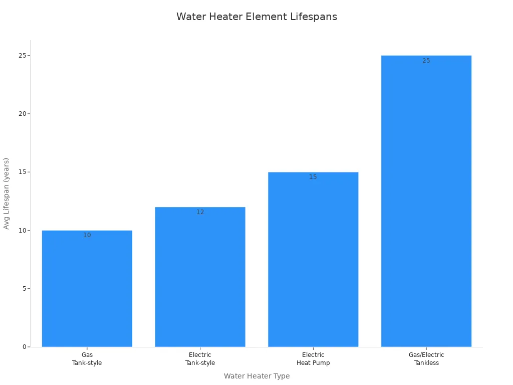 Bar chart comparing average lifespans of different water heater element types
