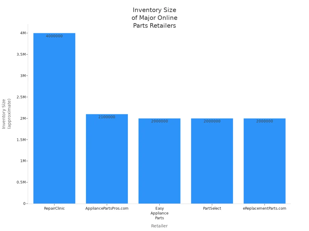 Bar chart comparing inventory sizes of RepairClinic and other online appliance parts retailers