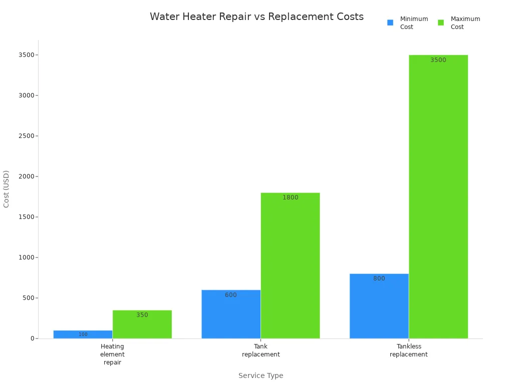 Bar chart comparing costs of water heater element repair, tank replacement, and tankless replacement.