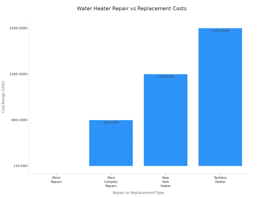Bar chart comparing costs of water heater element repair, complex repairs, and full replacements