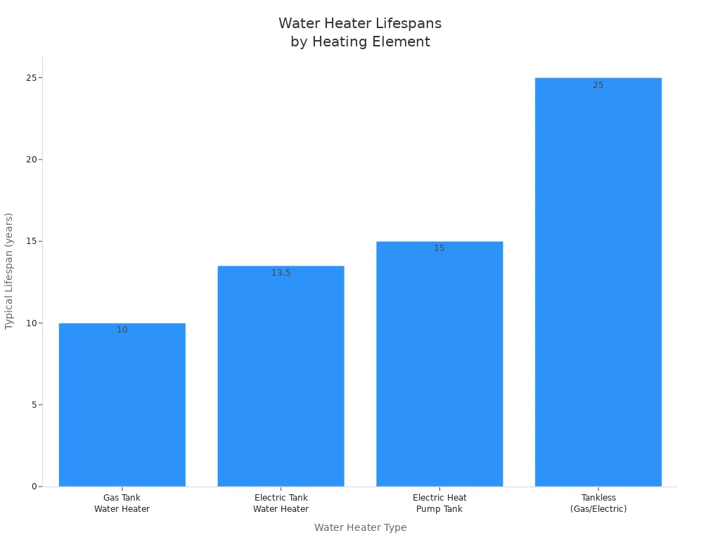 Bar chart comparing typical lifespans of water heater types by heating element