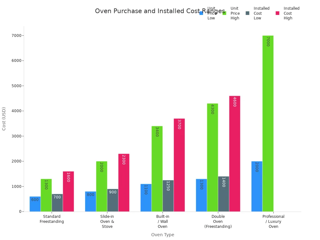 Bar chart comparing unit and installed cost ranges for different oven types