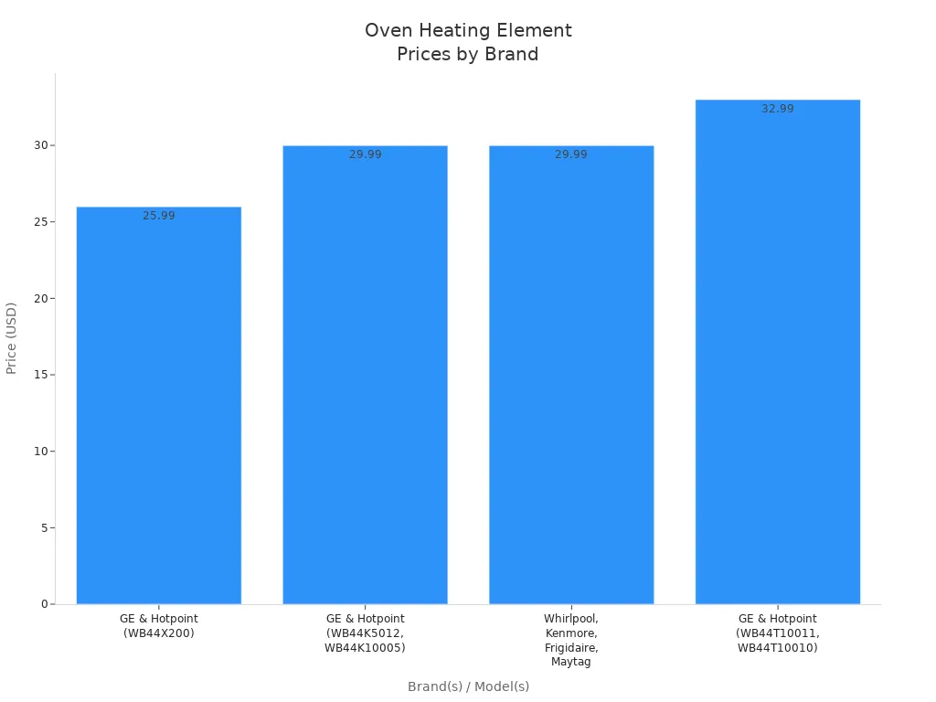 Bar chart comparing oven heating element prices by brand and model