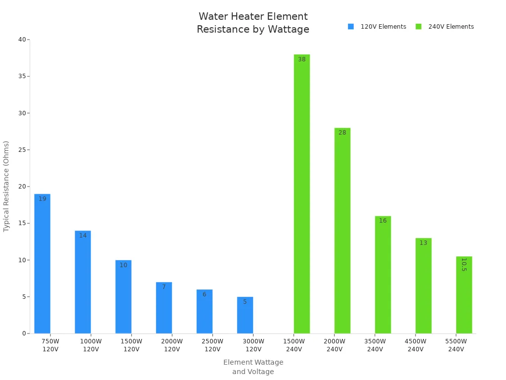 Bar chart comparing typical resistance values for water heater elements of various wattages and voltages.