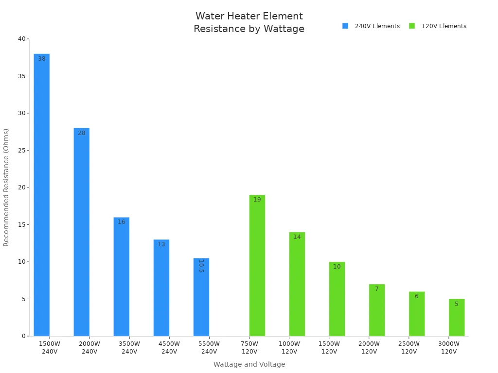 Bar chart comparing recommended resistance ranges for water heater elements of various wattages and voltages.