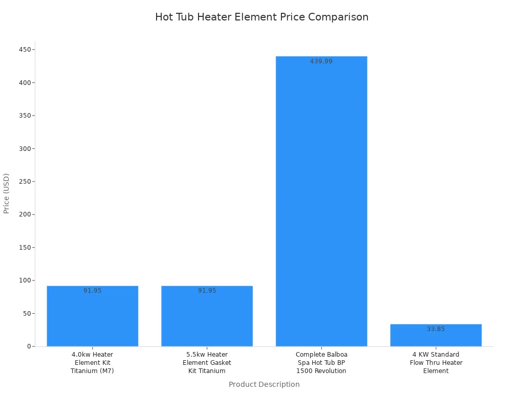 Bar chart comparing price ranges of top-rated hot tub heater elements from Balboa, Gecko, and HydroQuip