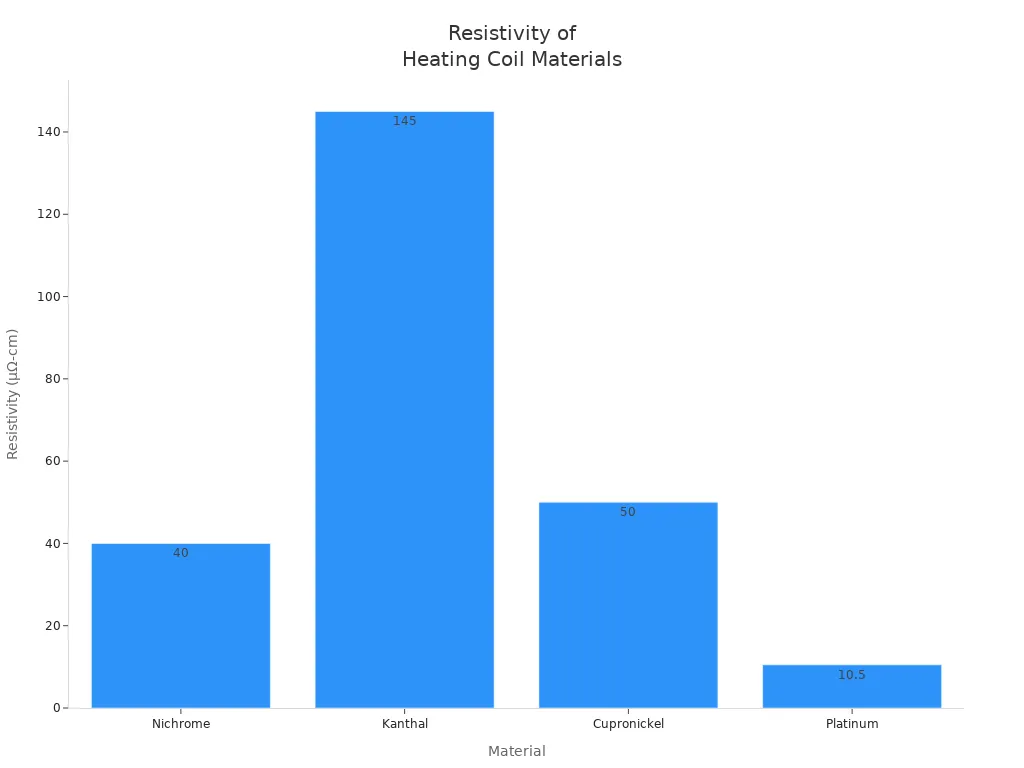 Bar chart comparing resistivity of Nichrome, Kanthal, Cupronickel, and Platinum used in heating coils