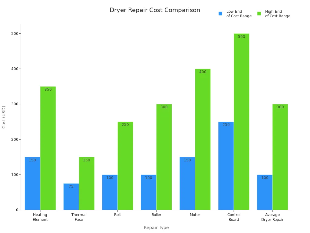 Bar chart comparing average cost ranges for common dryer repairs, including heating element, thermal fuse, belt, roller, motor, control board, and average dryer repair.