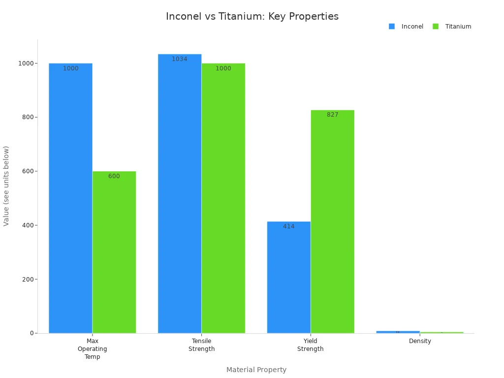 Bar chart comparing Inconel and Titanium for max operating temperature, tensile strength, yield strength, and density