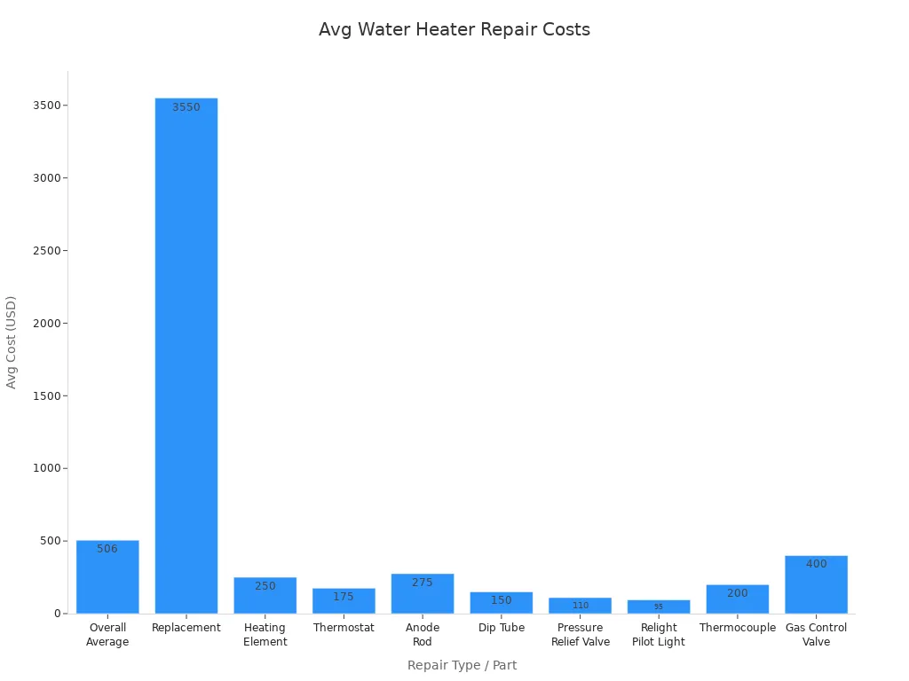 Bar chart comparing average costs of various water heater repairs