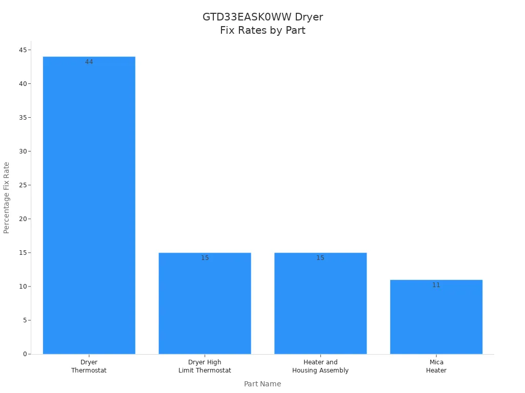 Bar chart showing fix rates for parts causing GTD33EASK0WW dryer not heating