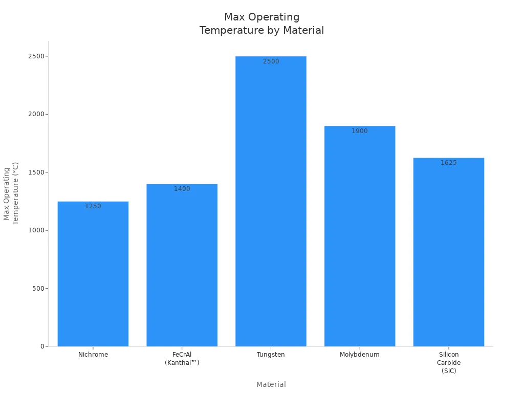 Bar chart comparing max operating temperatures of Nichrome, FeCrAl, Tungsten, Molybdenum, and Silicon Carbide