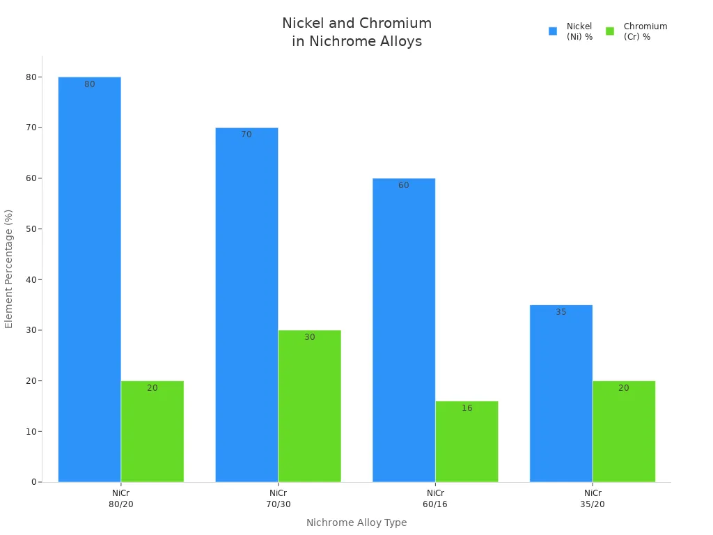 Grouped bar chart comparing Nickel and Chromium percentages in four Nichrome alloy types