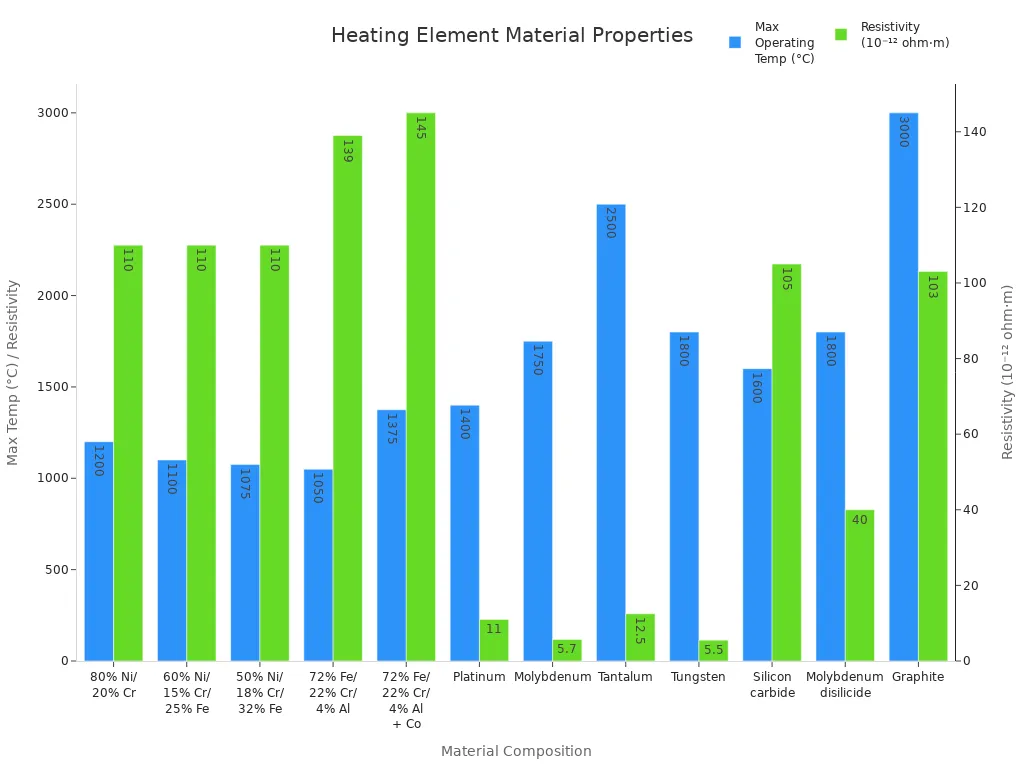 Bar chart comparing max operating temperature and resistivity for common heating element materials