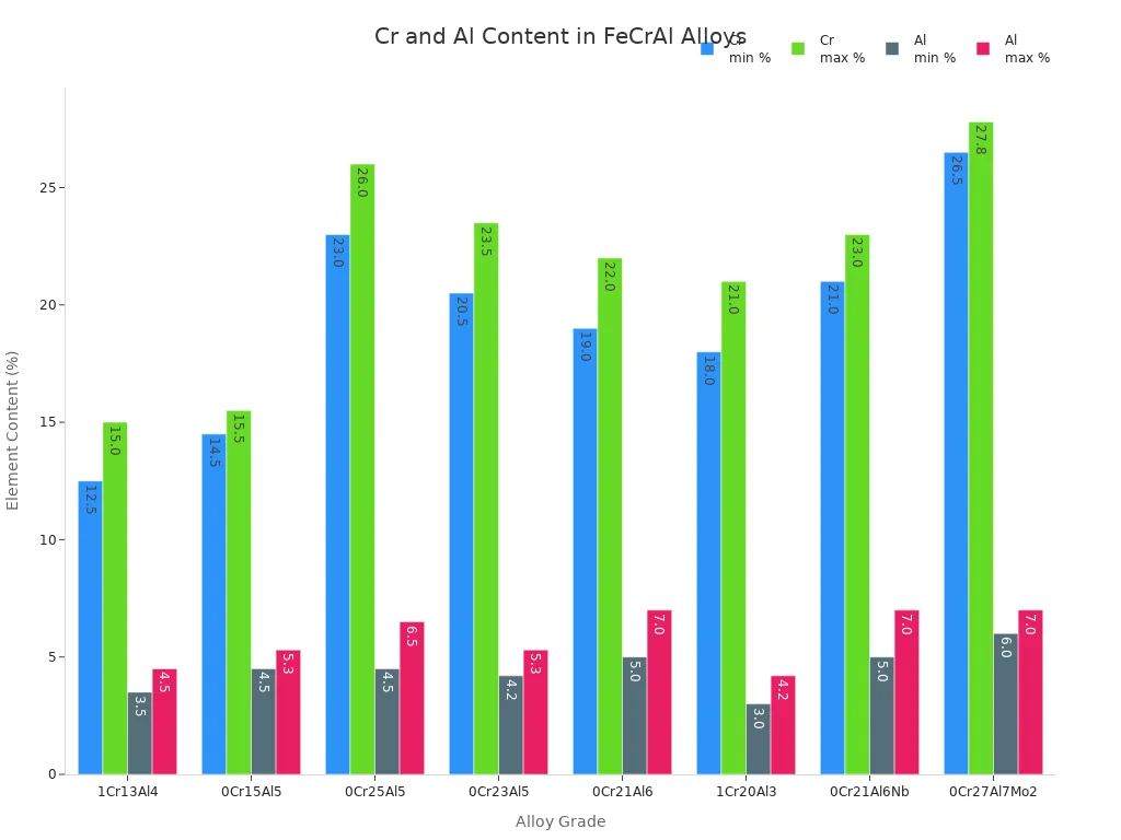 Bar chart comparing chromium and aluminum content ranges across FeCrAl alloy grades