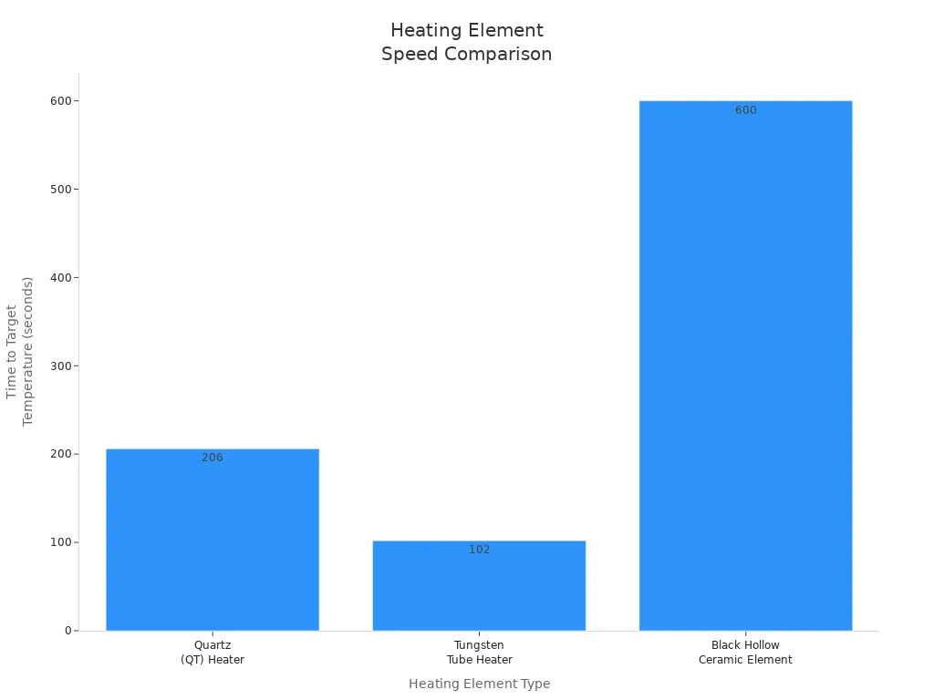 Bar chart comparing time to reach target temperature for quartz, tungsten, and ceramic heating elements