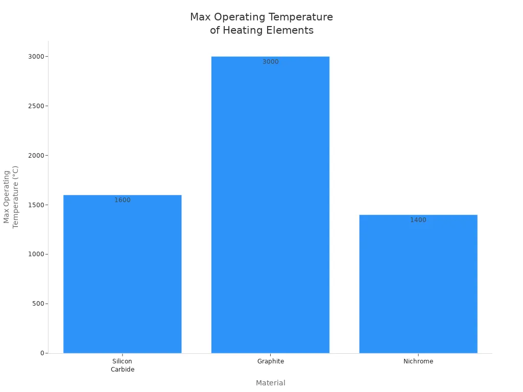 Bar chart comparing max operating temperature of silicon carbide, graphite, and nichrome heating elements