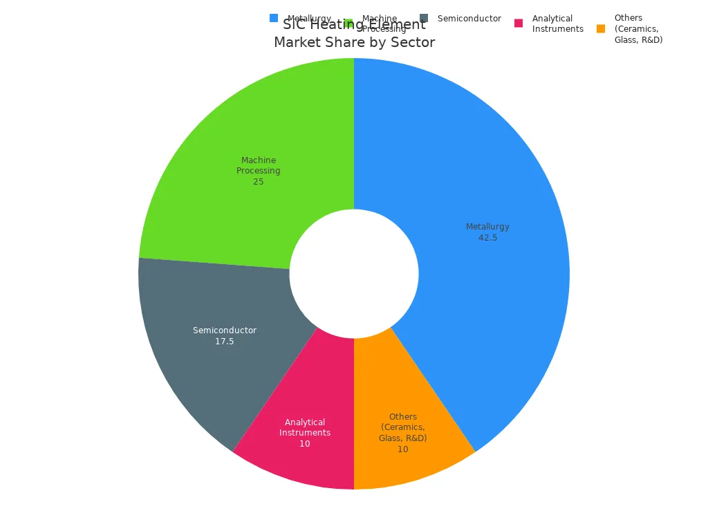 Pie chart showing market share of silicon carbide heating elements by application sector