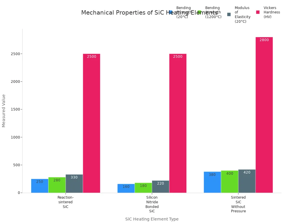 Grouped bar chart comparing strength, elasticity, and hardness of three silicon carbide heating element types
