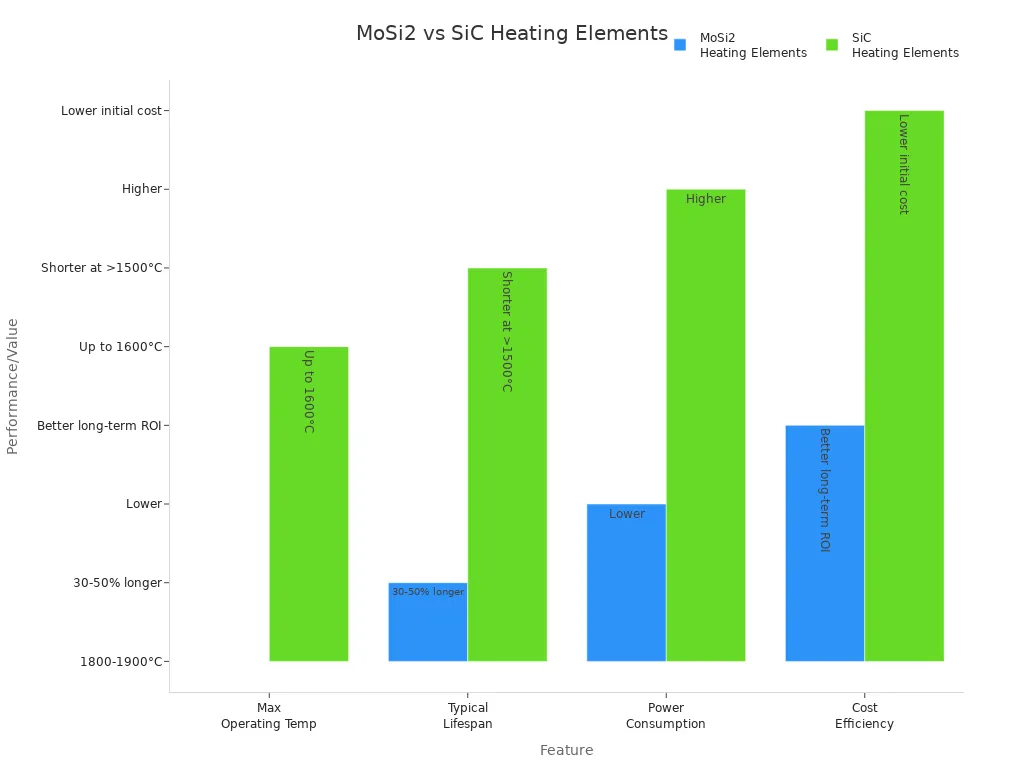 Bar chart comparing durability, lifespan, and other features of MoSi2 and SiC heating elements