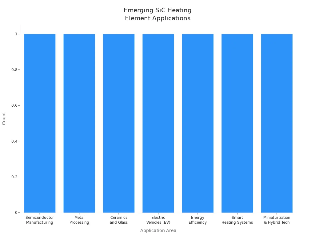 Bar chart showing seven emerging application areas for silicon carbide heating elements in green energy and sustainability sectors