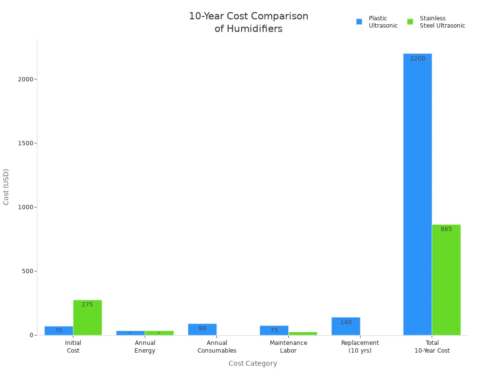 Bar chart comparing 10-year costs of plastic and stainless steel ultrasonic humidifiers