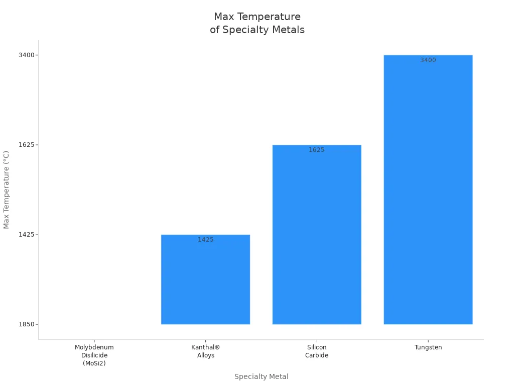 Bar chart comparing max temperature capabilities of specialty metals for heating elements