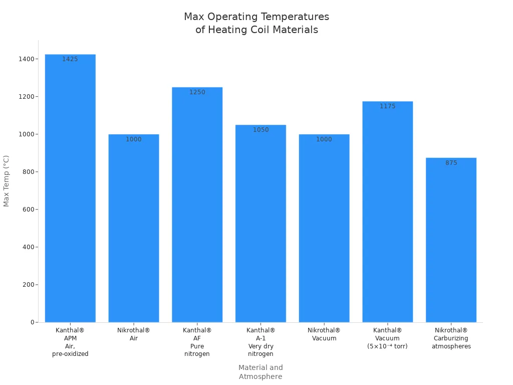 Bar chart comparing max operating temperatures in Celsius for Kanthal and Nikrothal heating coil materials under various atmospheres.