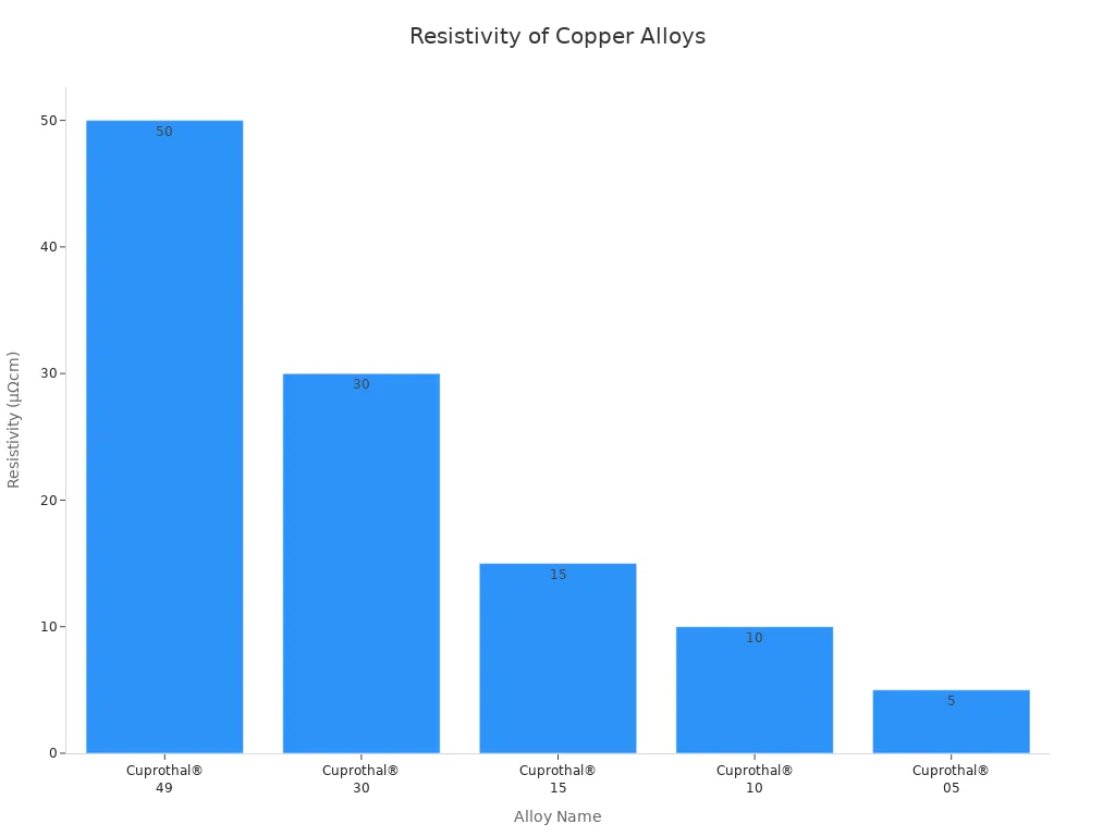 Bar chart comparing resistivity of copper heating element alloys