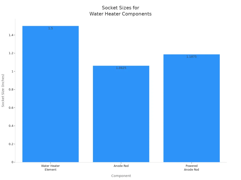 Bar chart comparing socket sizes for water heater element, anode rod, and powered anode rod.
