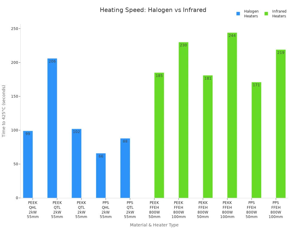 Bar chart comparing time to reach 425°C for halogen and infrared heaters across materials