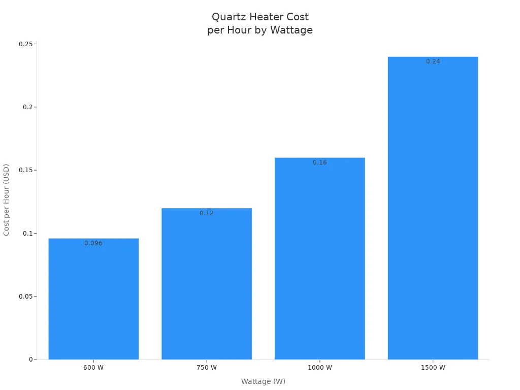 Bar chart showing cost per hour for quartz heaters at 600W, 750W, 1000W, and 1500W.