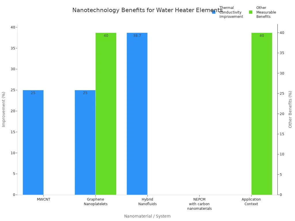 Balkendiagramm zum Vergleich der messbaren Vorteile von Nanomaterialien in Warmwasserbereiterelementen