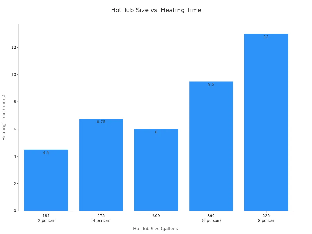 Bar chart showing heating time for different hot tub sizes