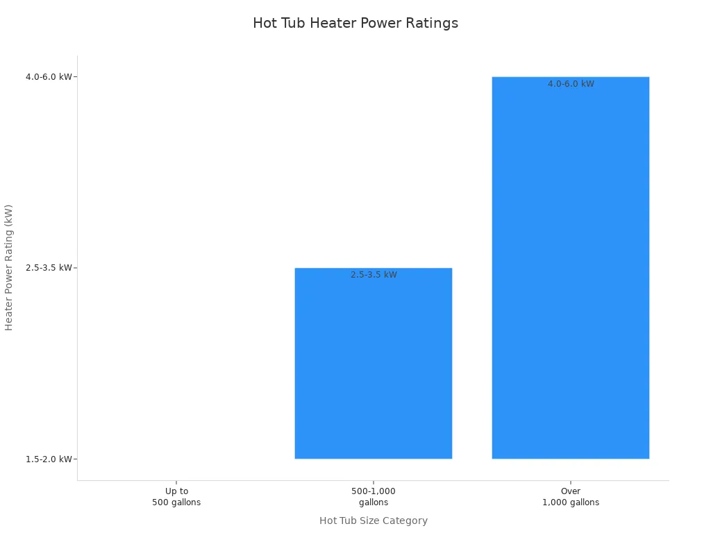 Bar chart showing common hot tub heater power ratings by tub size category