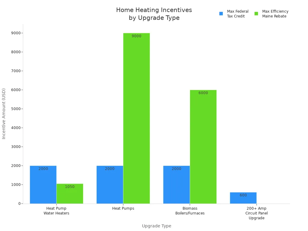 Bar chart comparing federal tax credits and Efficiency Maine rebates for different home heating upgrades.