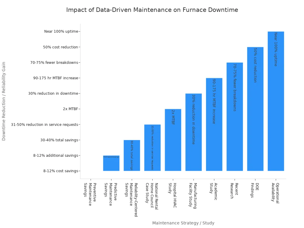 Bar chart showing various maintenance strategies and their impact on reducing furnace downtime
