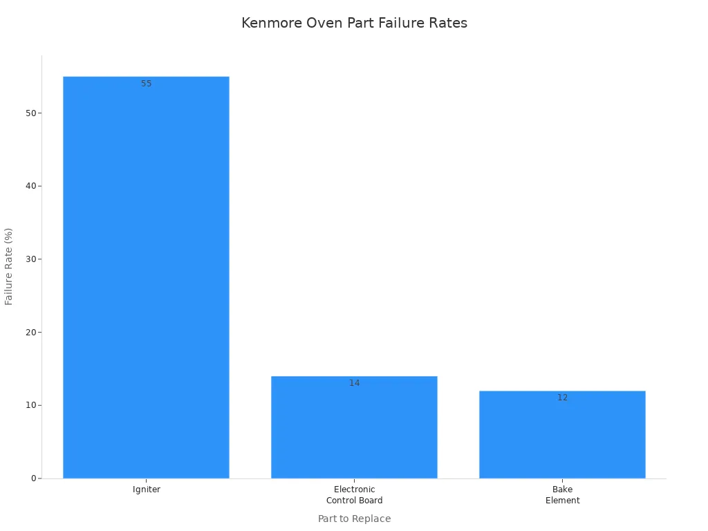 Bar chart comparing failure rates of Kenmore oven parts