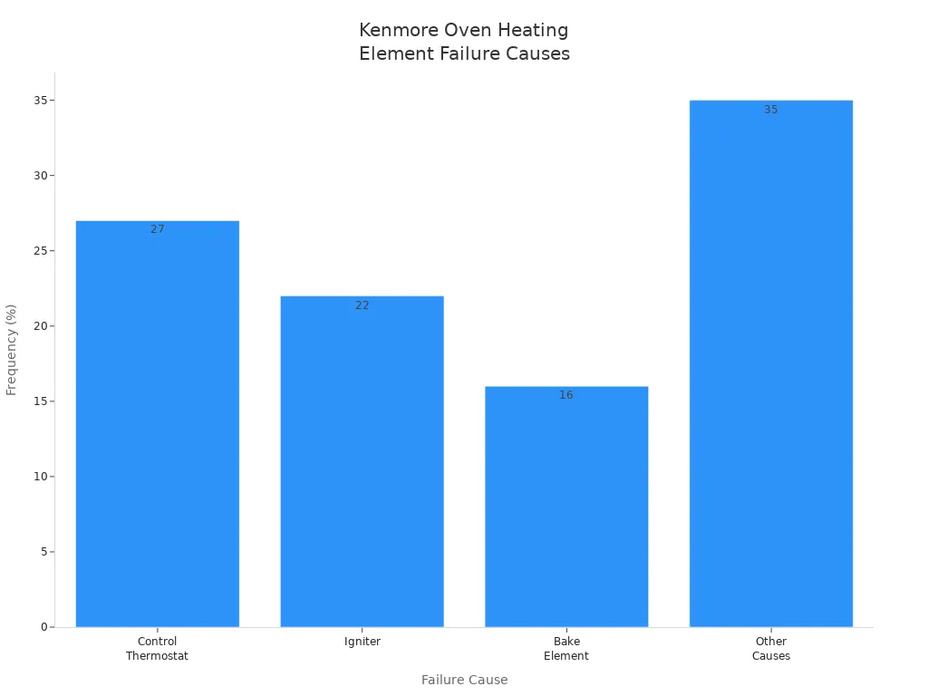 Bar chart showing frequencies of Kenmore oven heating element failure causes