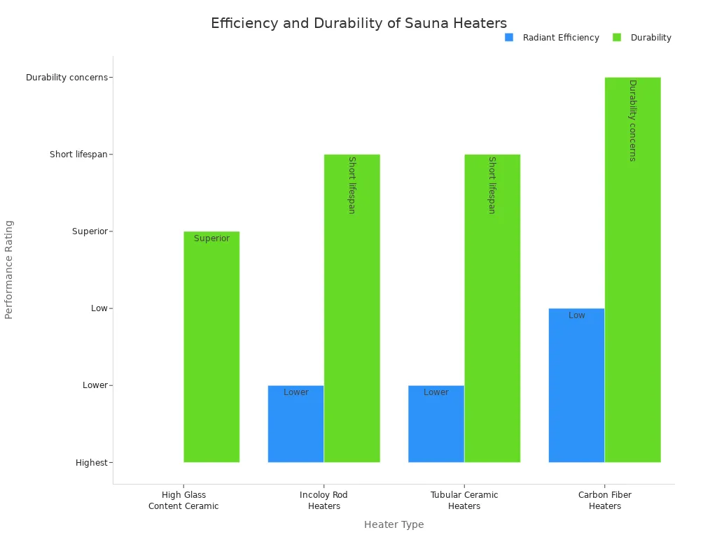 Bar chart comparing radiant efficiency and durability of four sauna heater types