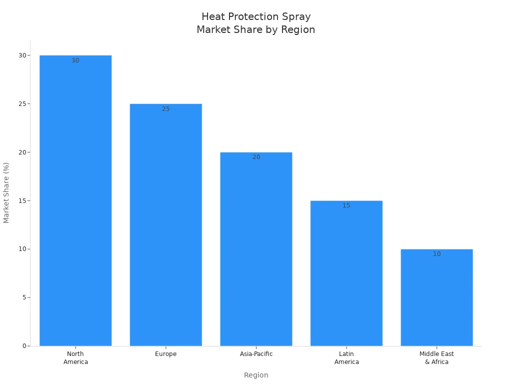 Bar chart showing market share percentages of heat protection sprays by region