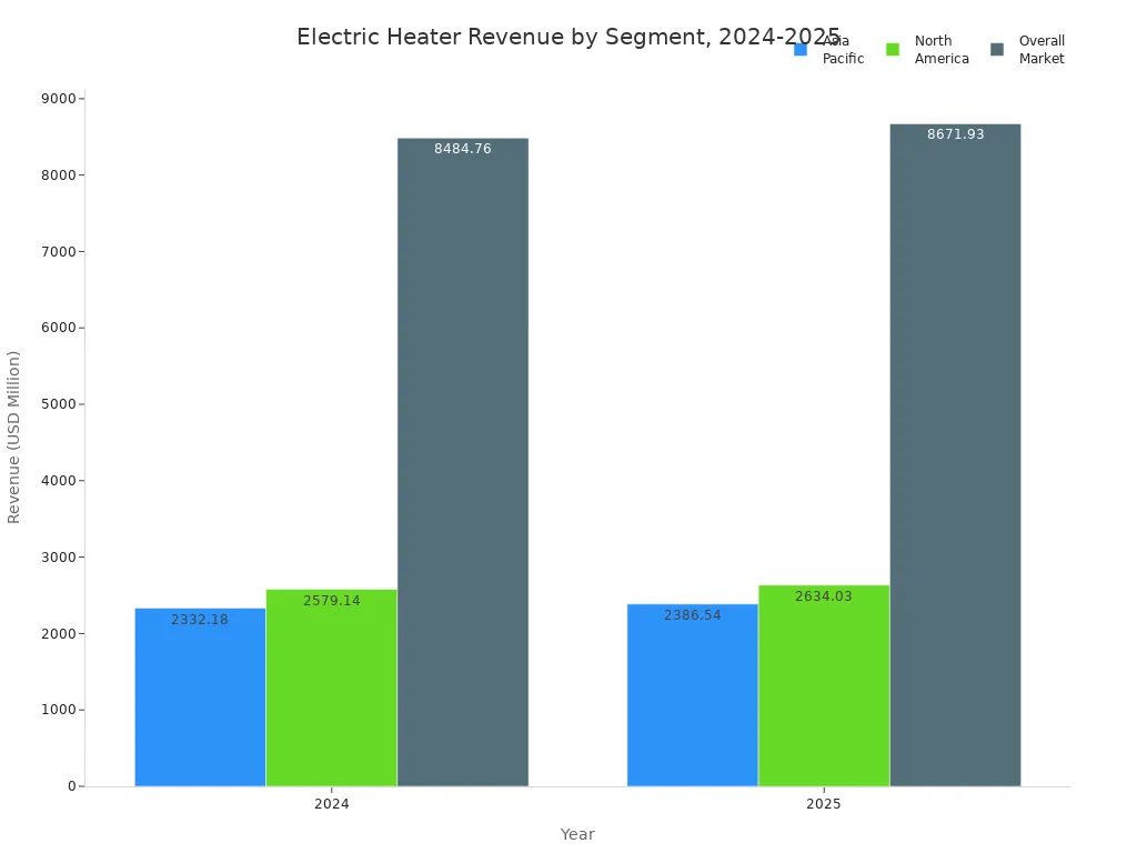 Grouped bar chart comparing electric heater revenue for Asia Pacific, North America, and the overall market in 2024 and 2025
