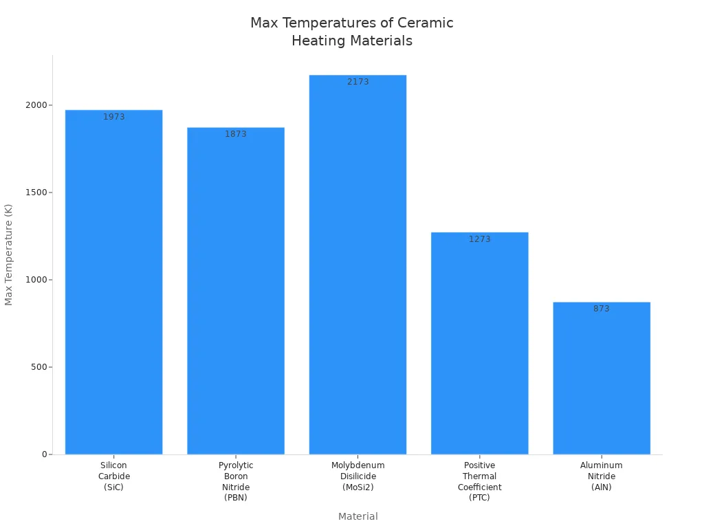 Bar chart comparing maximum temperatures of five ceramic heating element materials