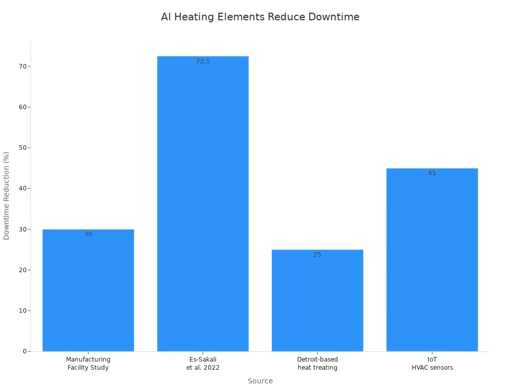 Bar chart comparing reduction in operational downtime for furnaces with AI-powered heating elements across different studies