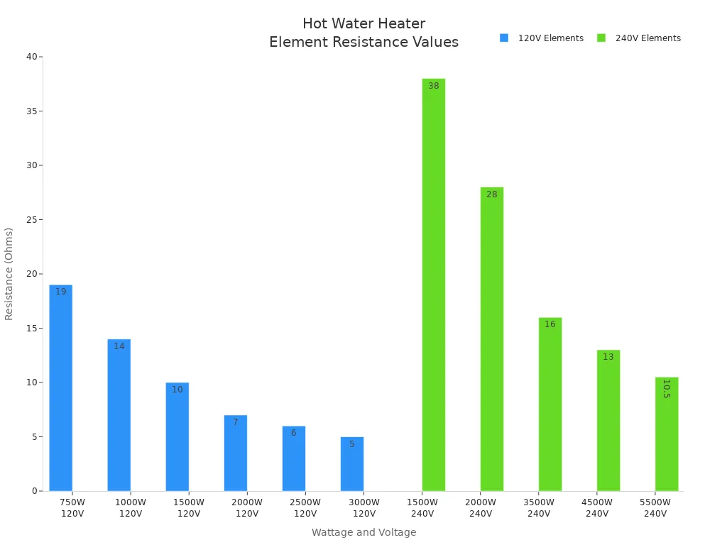 Balkendiagramm zum Vergleich typischer Widerstandswerte von Warmwasserheizelementen bei unterschiedlichen Wattzahlen und Spannungen.