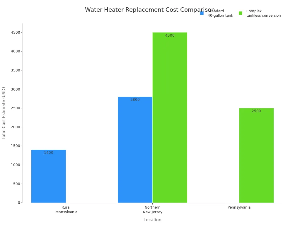 Bar chart comparing water heater replacement costs by location and type