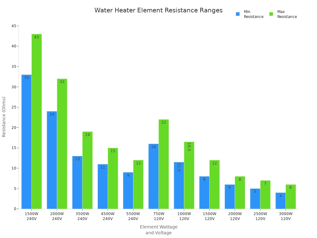 Bar chart showing resistance ranges for various water heater element wattages and voltages