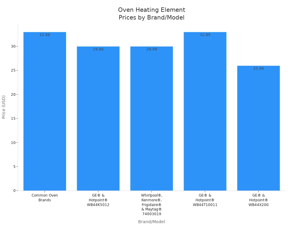 Bar chart comparing replacement heating element prices for common oven brands and models