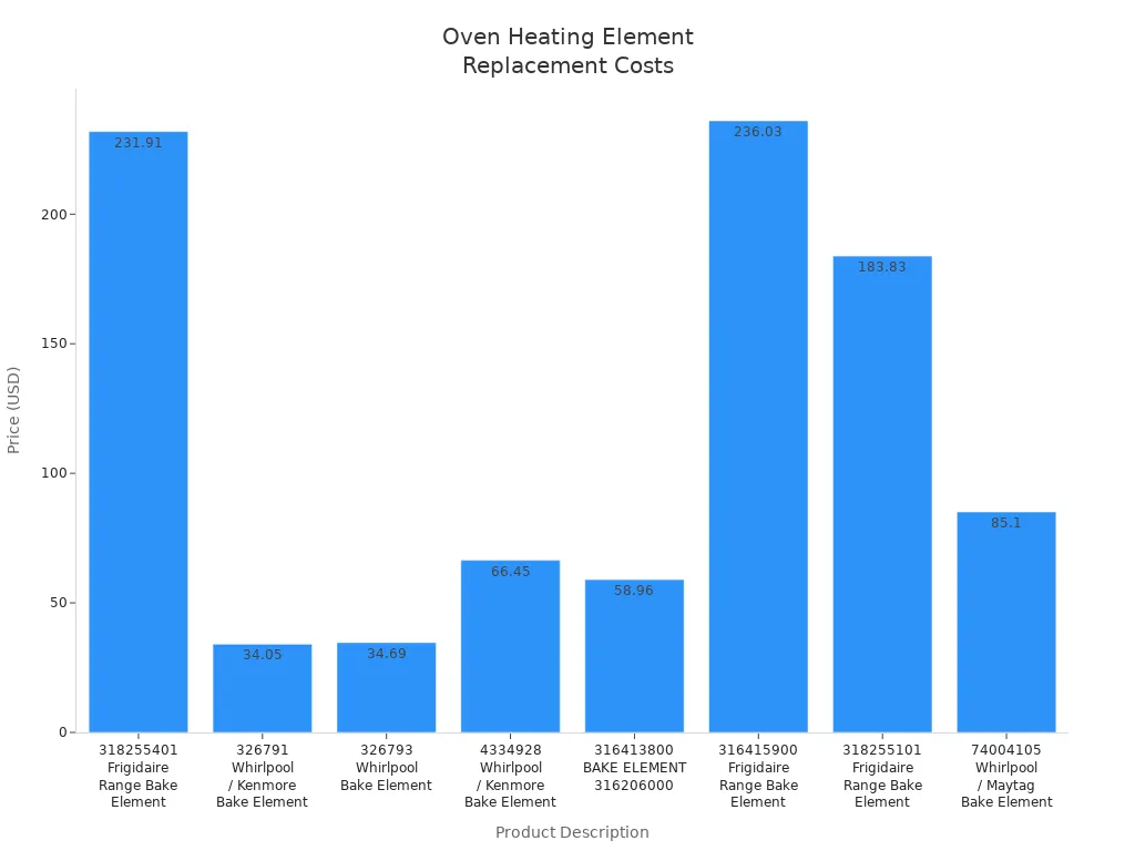 Bar chart comparing prices of oven heating elements by product description